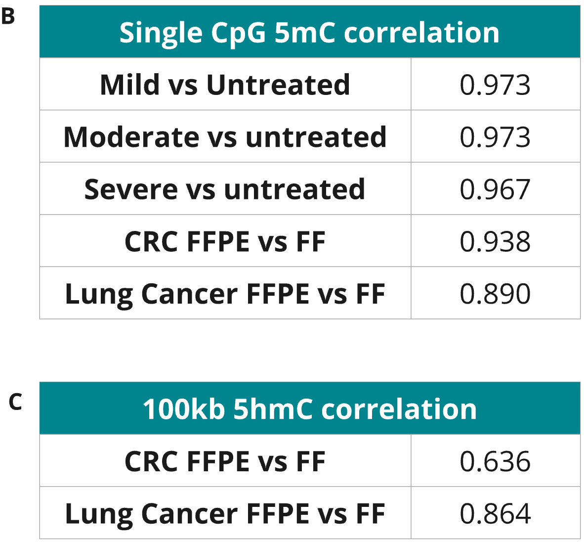 Characterising cancer 6-base genomes using fresh frozen and formalin fixed tissue 8 Correlations for 5mC at single CpG level (B) and 5hmC across 100kb windows (C) were also calculated clinical FF and FFPE samples also show very high 5mC correlation with R² of ~0.94 and ~0.89 for CRC and Lung cancer, respectively.