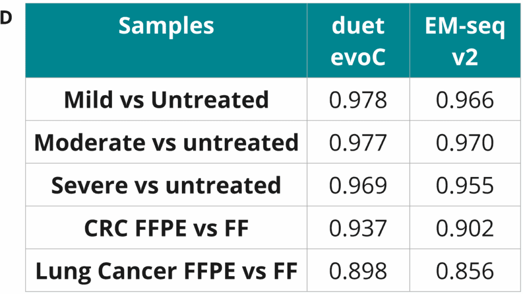 Characterising cancer 6-base genomes using fresh frozen and formalin fixed tissue 9 Comparing modC correlation between duet evoC and EM-seq v2