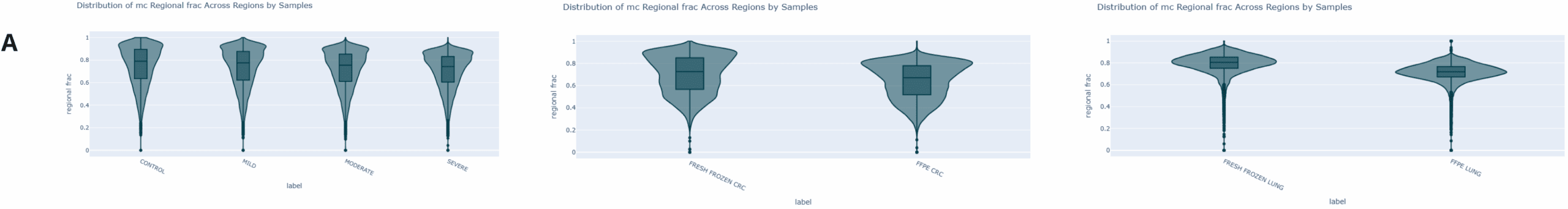 Characterising cancer 6-base genomes using fresh frozen and formalin fixed tissue 10 Violin plot generated using modality XPLR of the genome wide fraction of cytosines called as 5mC at CpGs for fcDNA and FF/FFPE samples, across 10kbp windows. 5mC levels decrease with increasing levels of formalin damage, with a ~4% drop for severe fcDNA relative to untreated control and a 5–8% reduction for FFPE compared to FF samples.