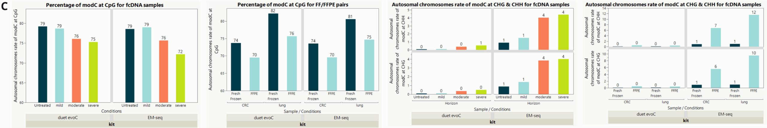 Characterising cancer 6-base genomes using fresh frozen and formalin fixed tissue 12 Accurate VAF estimates in formalin-damaged DNA