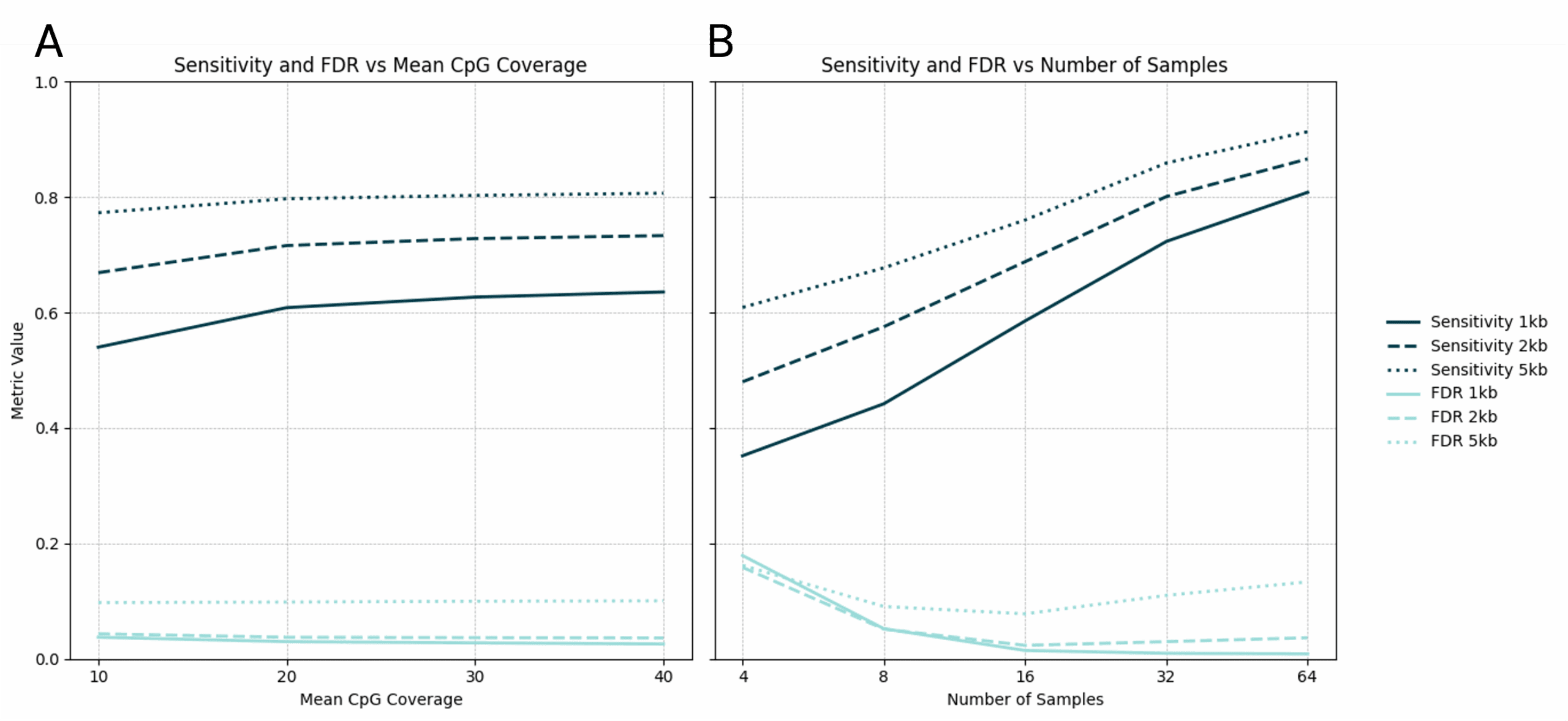 modality XPLR 16 Figure 10: modality XPLR 5mC DMR calling sensitivity and FDR, for region sizes of 1Kb, 2Kb, and 5Kb, by (A) mean strand-merged CpG coverage with 8 samples per group and (B) sample size with up to 32 samples per group (64 total) and a mean strand-merged CpG coverage of 21.