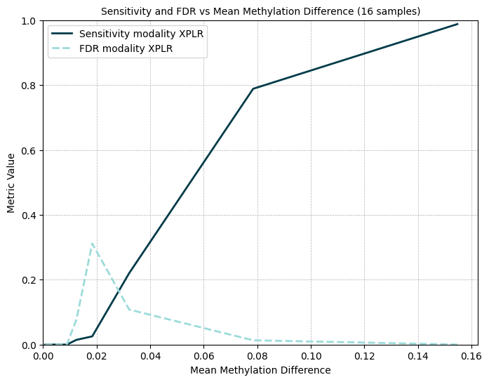 modality XPLR 17 modality page 11 effect size DMR sensitivity and FDR
