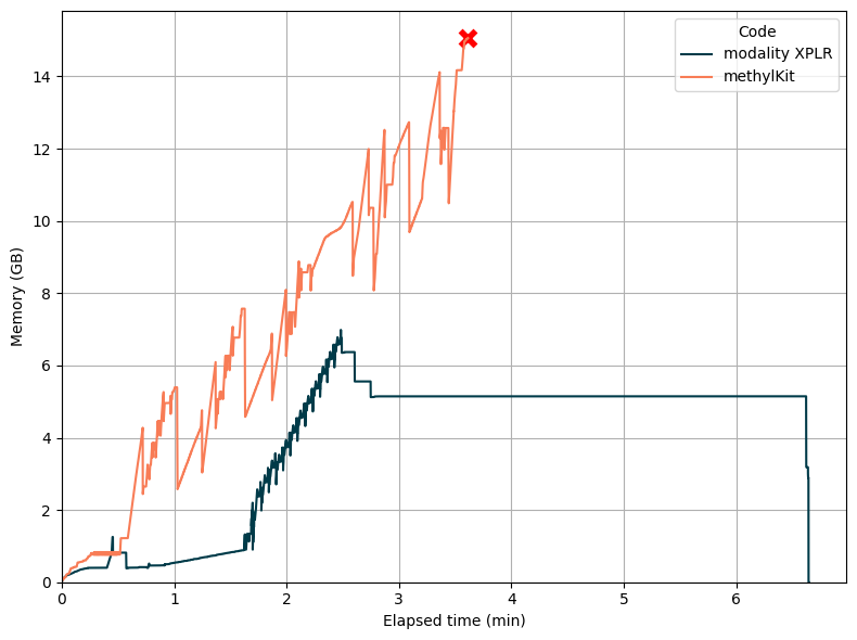 modality XPLR 18 Figure 12: Memory usage over time for genome-wide DMR calling on 19,382 promoters with 8 samples on a standard laptop (4 cores, 16 GB RAM). Whilst modality XPLR efficiently completes the analysis in a round 7 minutes, methylKit cannot complete the operation due to memory exhaustion.