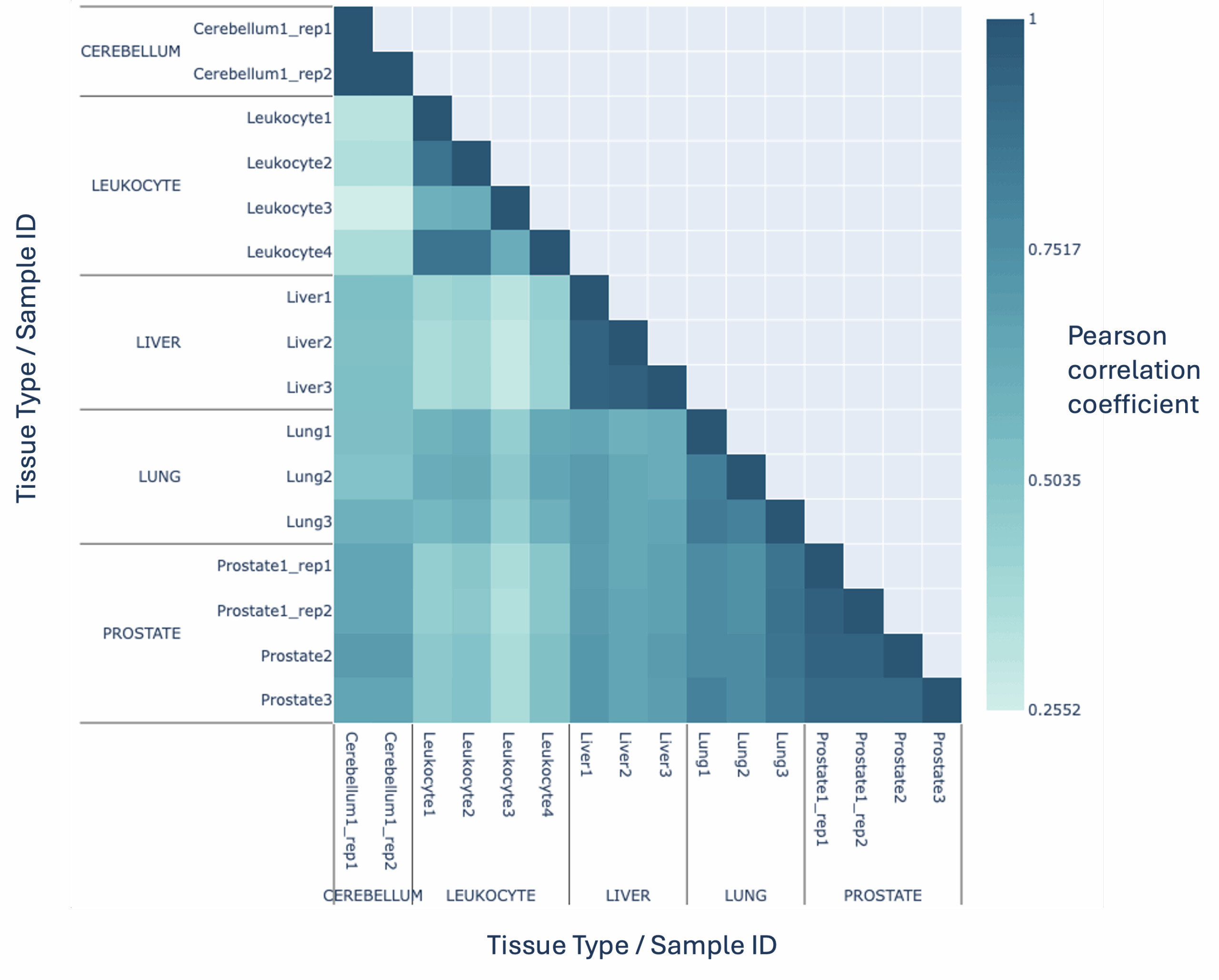 modality XPLR 2 Figure 2: Correlation of hmC fractions across gene bodies (hg38), between tissue samples. These plots can be used to observe sample relationships for 5mC and 5hmC, and are included in the modality XPLR Biological QC report as standard.