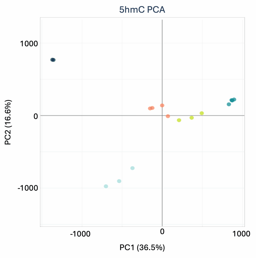 modality XPLR 3 Figure 3: Principal Component Analysis for 5mC between tissue samples. These plots can be used to observe sample relationships for 5mC and 5hmC, and are included in the modality XPLR Biological QC report as standard.