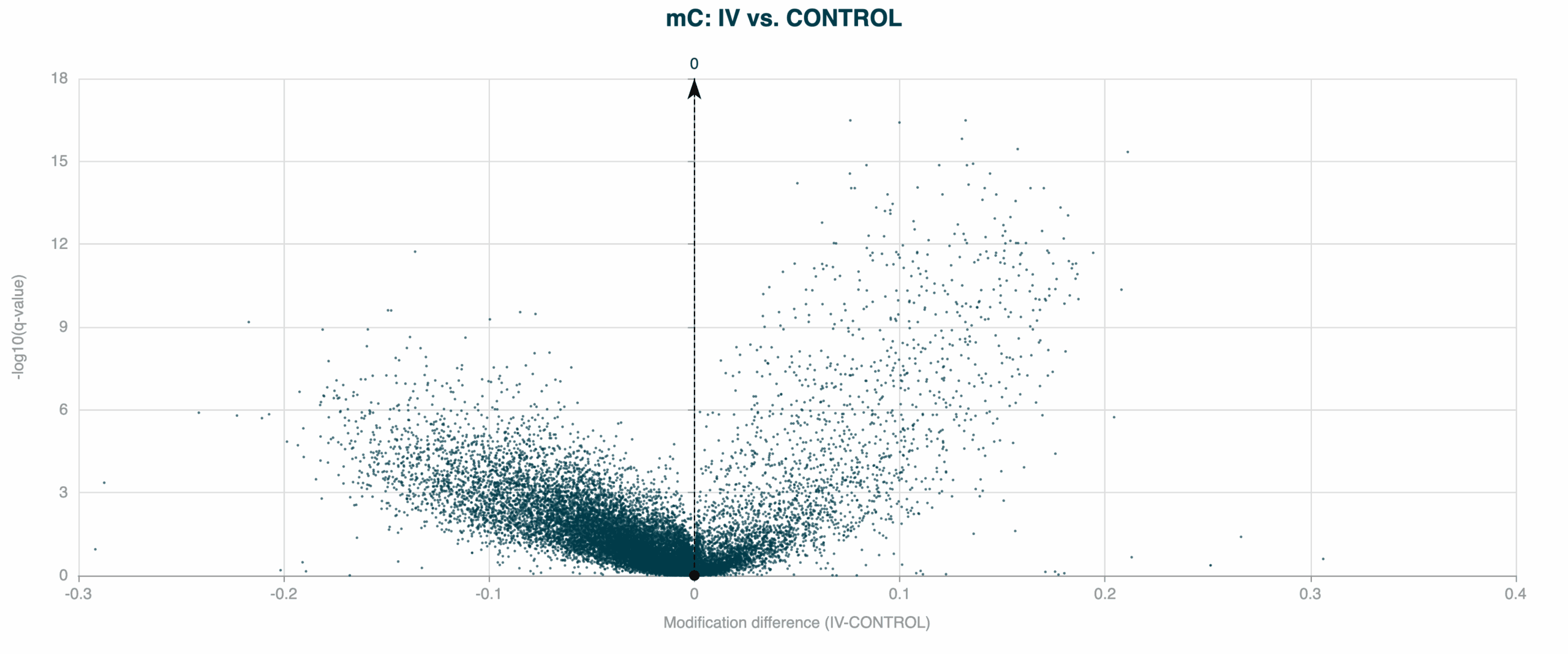 modality XPLR 4 Figure 4: 5mC DMRs between Healthy Control and Stage IV CRC cfDNA samples, showing a high density of 5mC hypomethylation (negative modification difference when compared to controls), which is typically associated with gene repression.