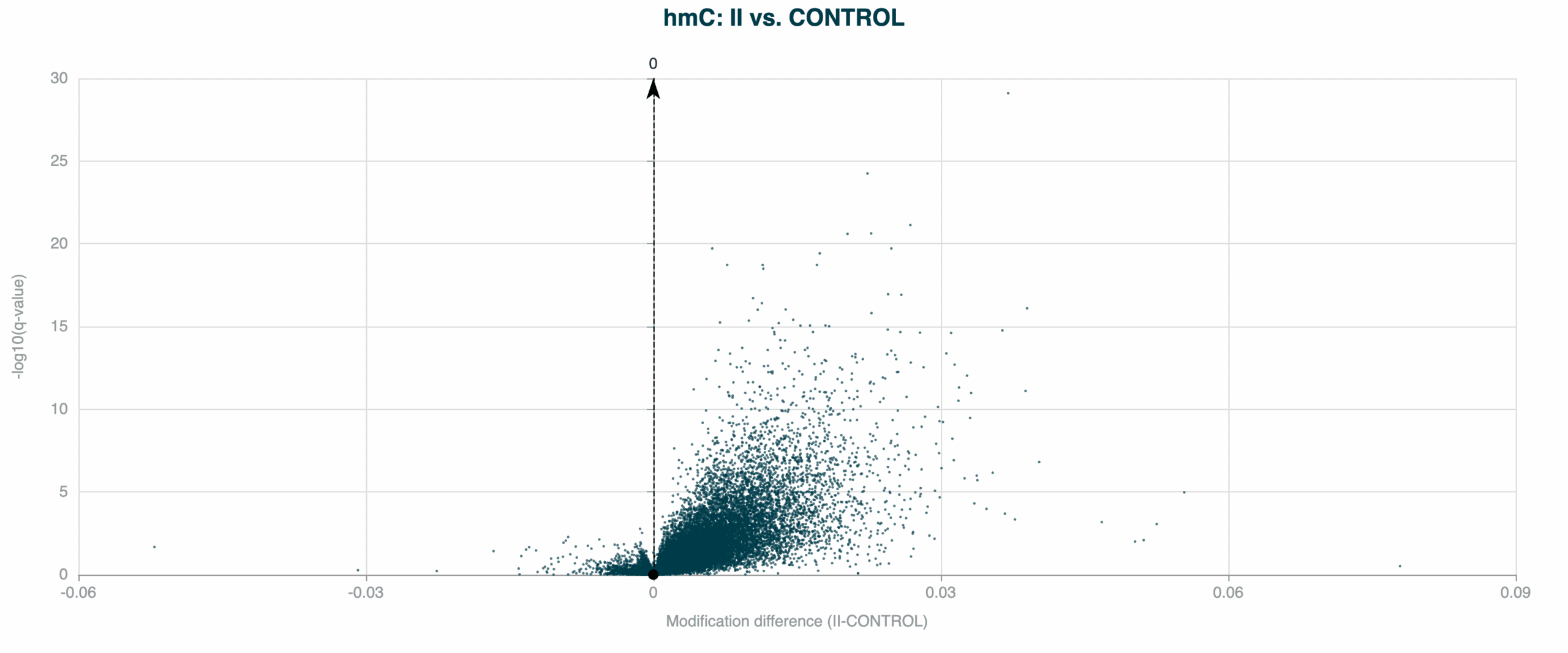 modality XPLR 5 Figure 5: 5hmC DMRs between Healthy Control and Stage II CRC cfDNA samples, showing a trend early-stage 5hmC hypomethylation. 5hmC is an intermediate mark on the TET-mediated demethylation pathway, and is indicative of later gene activation.