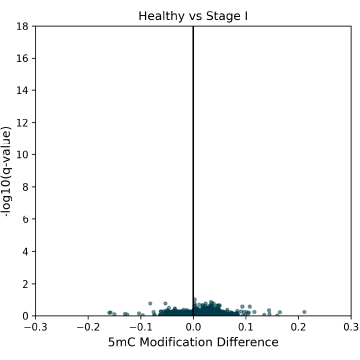 modality XPLR 6 Figure 6: 5mC DMRs for promoter regions (1000bp upstream of transcription start sites) between Healthy Control and CRC cfDNA from early to late-stage disease. Significant 5mC DMRs are most detectable in late stages of disease progression. Overdispersion correction applied. Stage 1