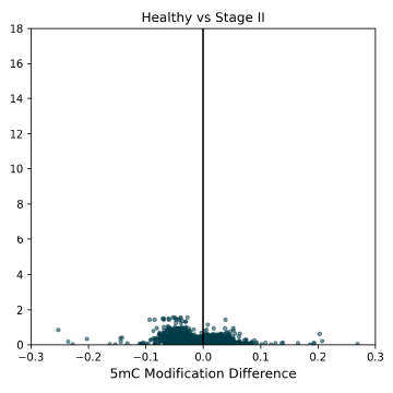modality XPLR 7 Figure 6: 5mC DMRs for promoter regions (1000bp upstream of transcription start sites) between Healthy Control and CRC cfDNA from early to late-stage disease. Significant 5mC DMRs are most detectable in late stages of disease progression. Overdispersion correction applied. Stage 2