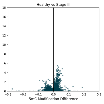 modality XPLR 8 Figure 6: 5mC DMRs for promoter regions (1000bp upstream of transcription start sites) between Healthy Control and CRC cfDNA from early to late-stage disease. Significant 5mC DMRs are most detectable in late stages of disease progression. Overdispersion correction applied. Stage 3
