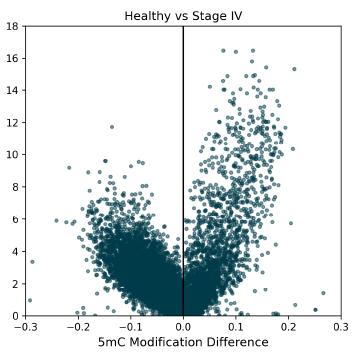 modality XPLR 9 Figure 6: 5mC DMRs for promoter regions (1000bp upstream of transcription start sites) between Healthy Control and CRC cfDNA from early to late-stage disease. Significant 5mC DMRs are most detectable in late stages of disease progression. Overdispersion correction applied. Stage 4