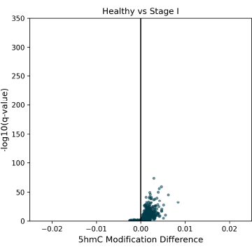 modality XPLR 10 Figure 7: 5hmC DMRs for HCT116 super-enhancer regions between Healthy Control and CRC cfDNA from early to late-stage disease. Significant hypermethylated 5hmC DMRs are detectable at  early stages, and help to explain the late-stage hypomethylation in 5hmC (this figure) and 5mC (Figure 5). Stage 1