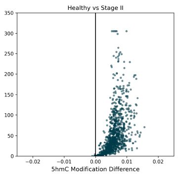 modality XPLR 11 Figure 7: 5hmC DMRs for HCT116 super-enhancer regions between Healthy Control and CRC cfDNA from early to late-stage disease. Significant hypermethylated 5hmC DMRs are detectable at  early stages, and help to explain the late-stage hypomethylation in 5hmC (this figure) and 5mC (Figure 5). Stage 2