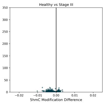modality XPLR 12 Figure 7: 5hmC DMRs for HCT116 super-enhancer regions between Healthy Control and CRC cfDNA from early to late-stage disease. Significant hypermethylated 5hmC DMRs are detectable at  early stages, and help to explain the late-stage hypomethylation in 5hmC (this figure) and 5mC (Figure 5). Stage 3