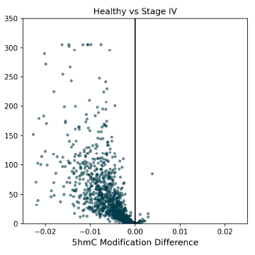 modality XPLR 13 Figure 7: 5hmC DMRs for HCT116 super-enhancer regions between Healthy Control and CRC cfDNA from early to late-stage disease. Significant hypermethylated 5hmC DMRs are detectable at  early stages, and help to explain the late-stage hypomethylation in 5hmC (this figure) and 5mC (Figure 5). Stage 4