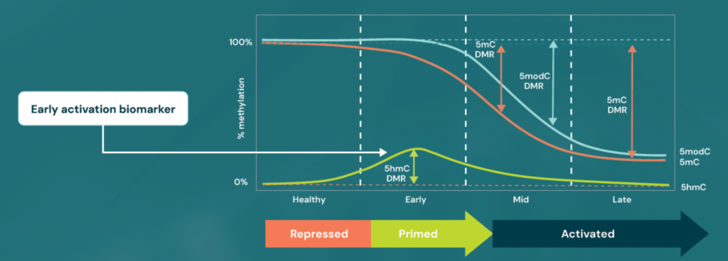 Early activation biomarker
