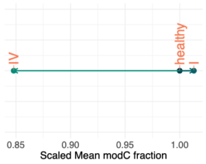 5mC and 5hmC together are highly effective as biomarkers for early-stage CRC detection in cfDNA. Figure 1 shows that the conventional 5-base methylation difference detectable at an enhancer region does not effectively differentiate healthy controls from stage 1.