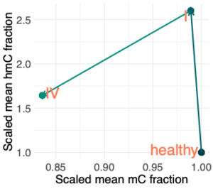 Figure 2 shows that by using the second dimension of 5hmC, provided by 6-base data, at this enhancer, the true biological picture is revealed, and it becomes possible to distinguish between healthy, stage I, and stage IV CRC from cfDNA.