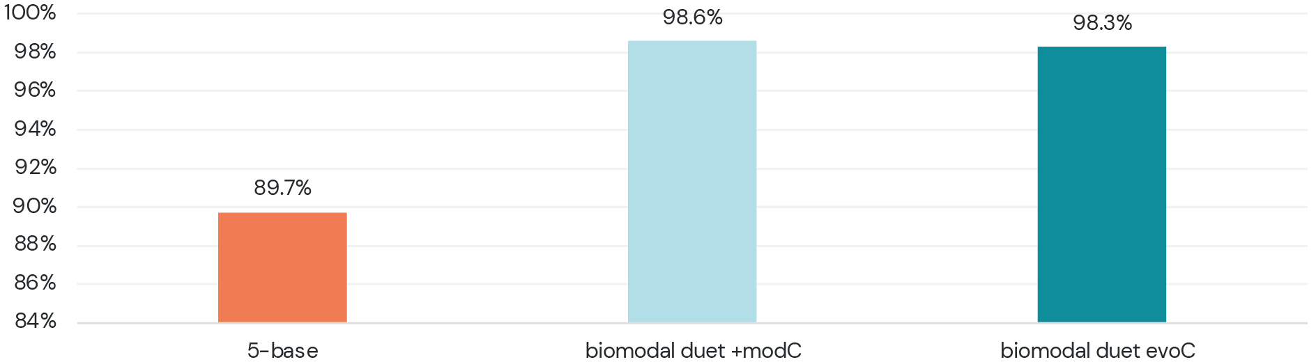 Modified cytosine sensitivity