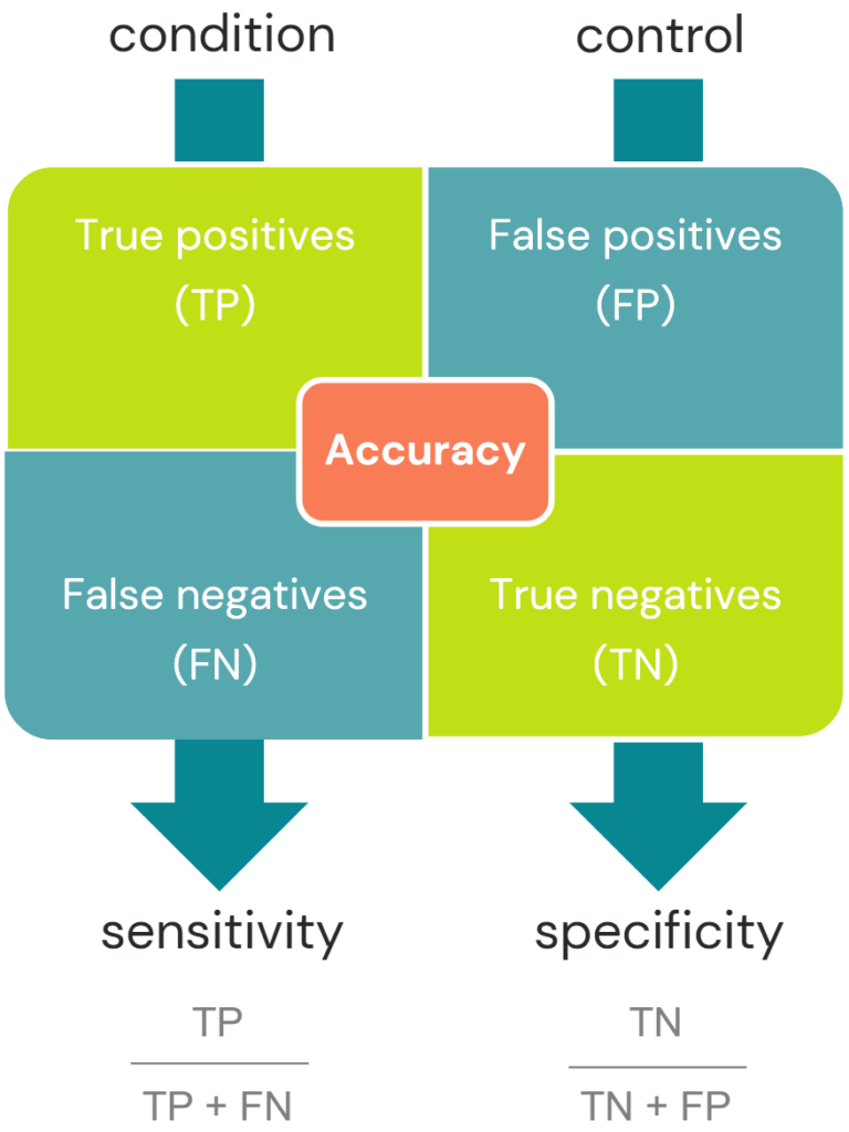 Sensitivity vs specificity