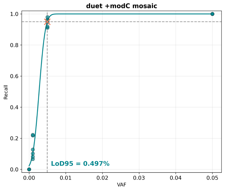 Genetic limits of detection