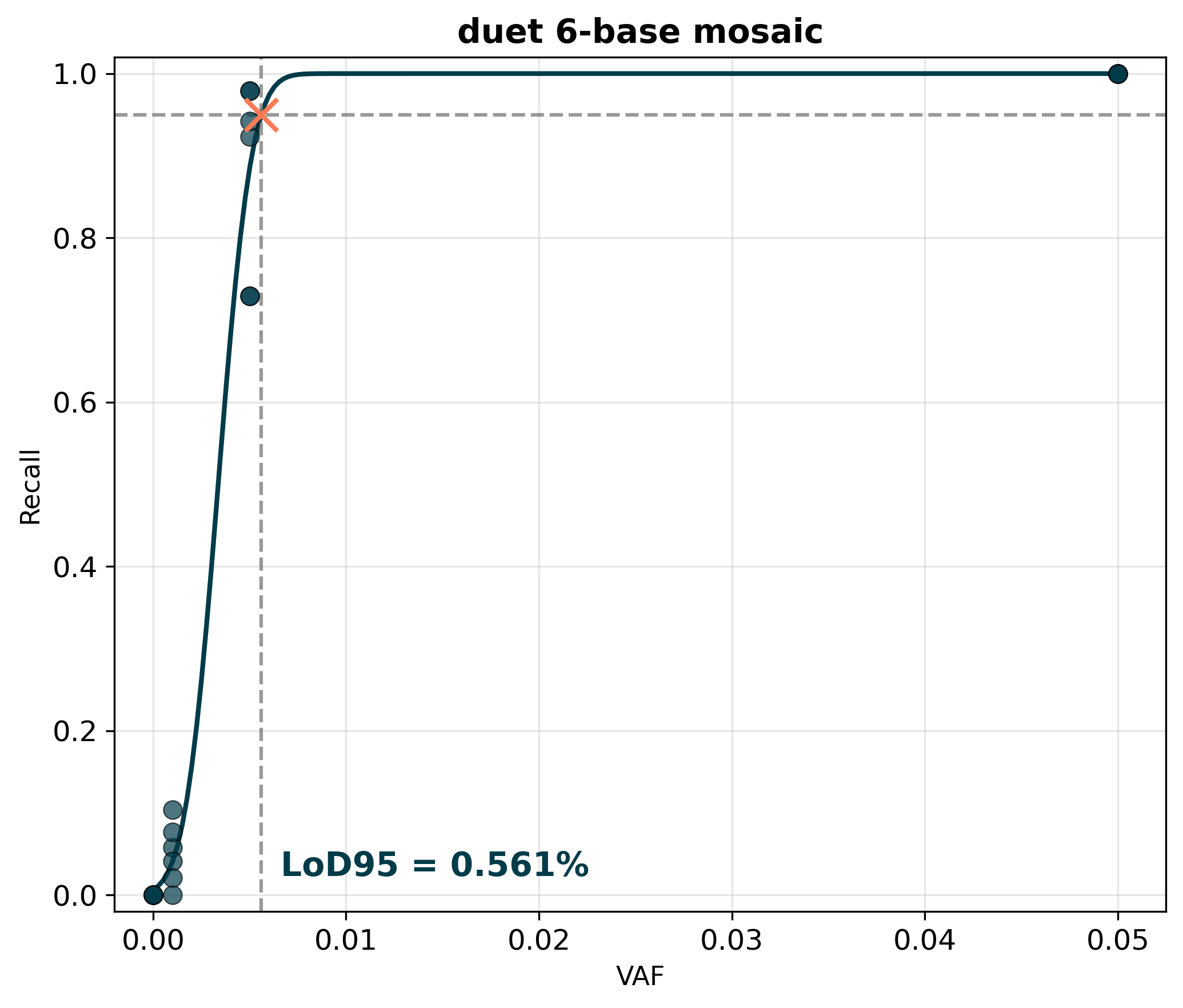 Limits of detection