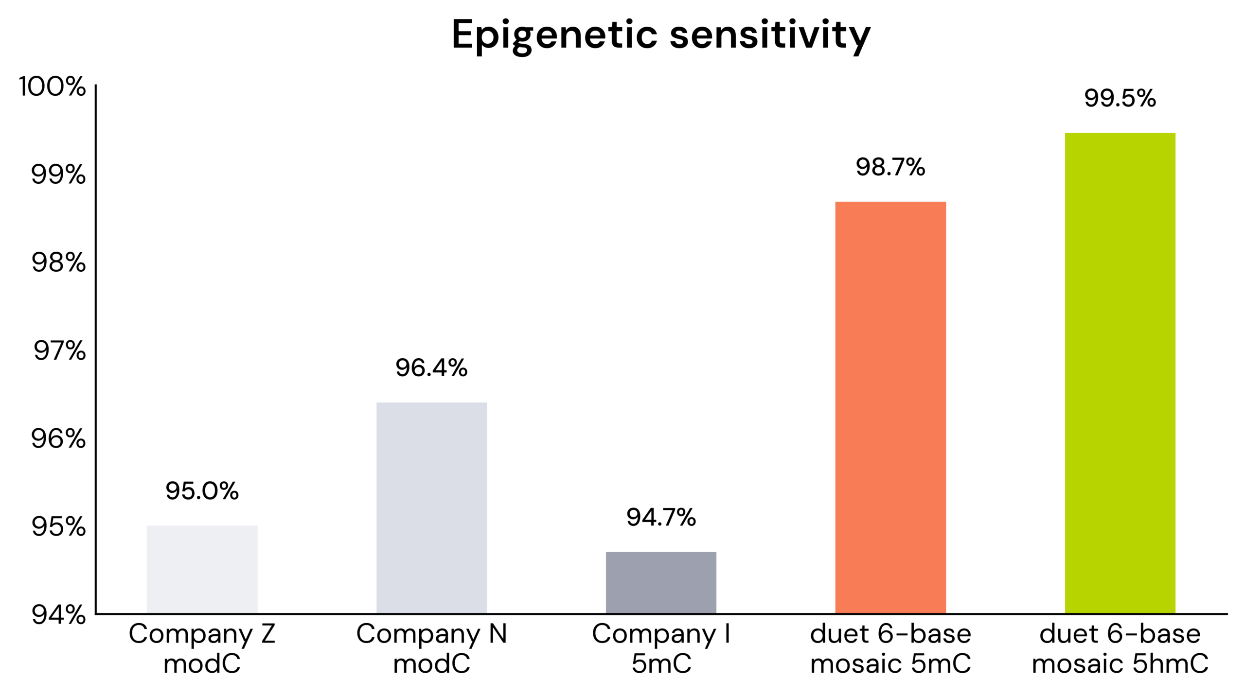 Methylation sensitivity
