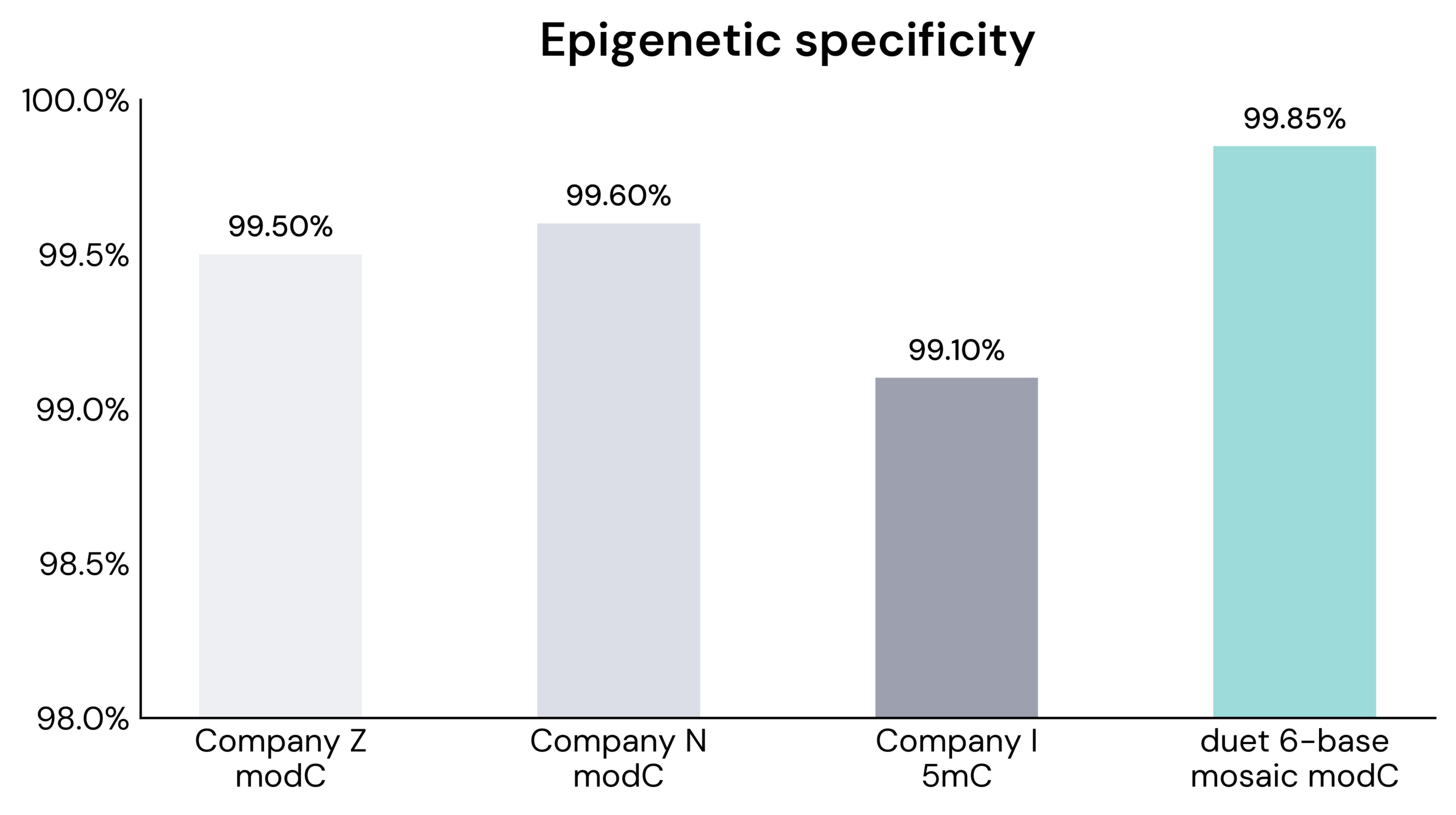 Methylation specificity