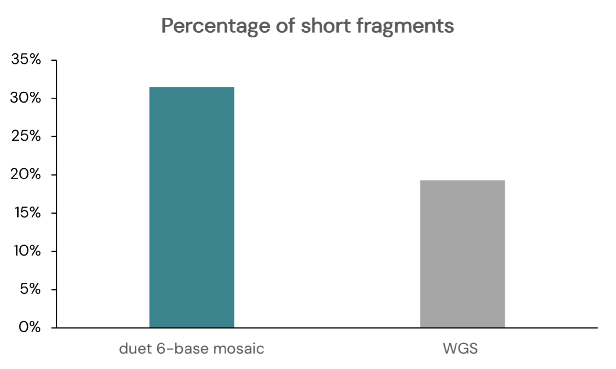 Short to long fragment ratio
