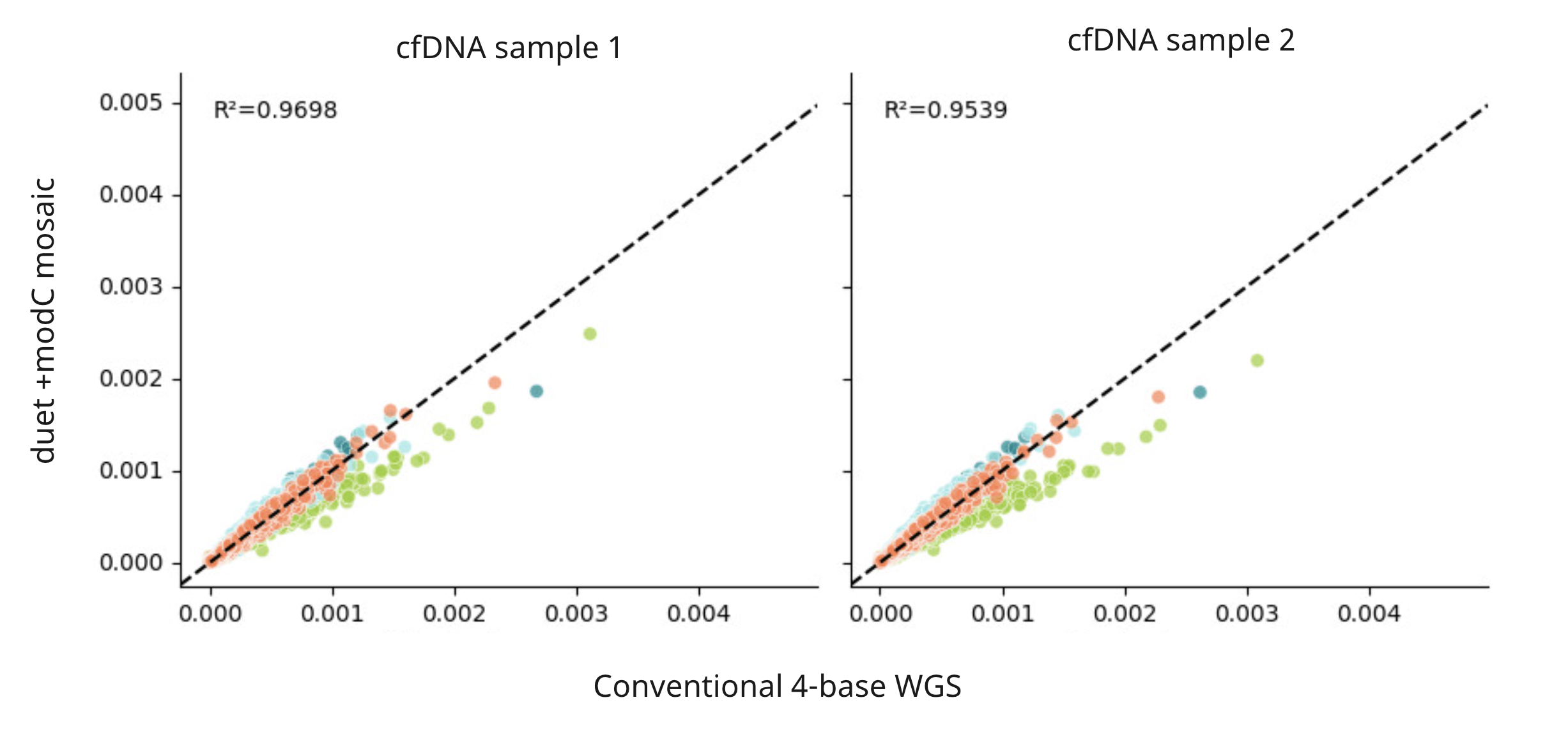 Fragment end correlation