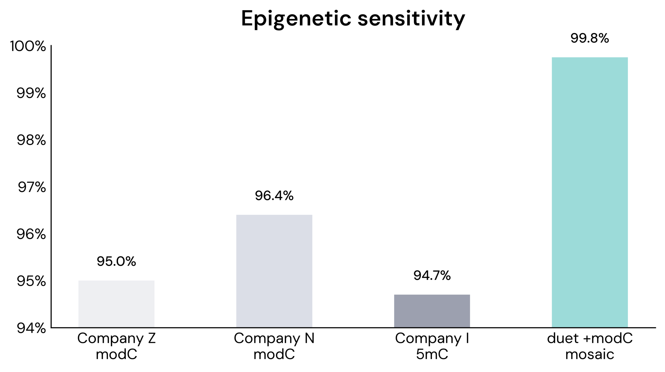 modC sensitivity