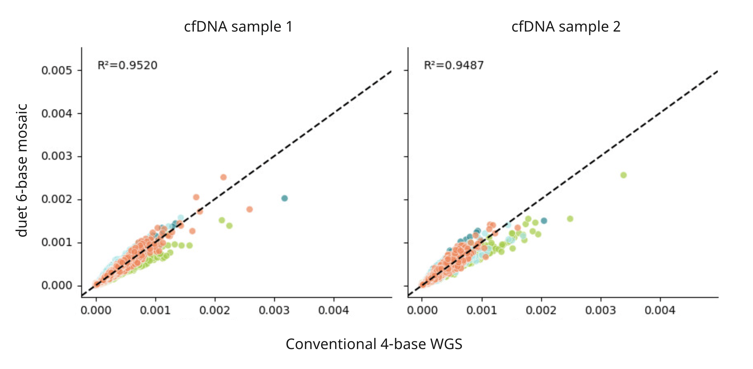 Fragment end correlation