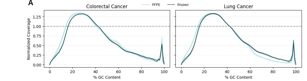 fig2A GC bias FF vs FFPE