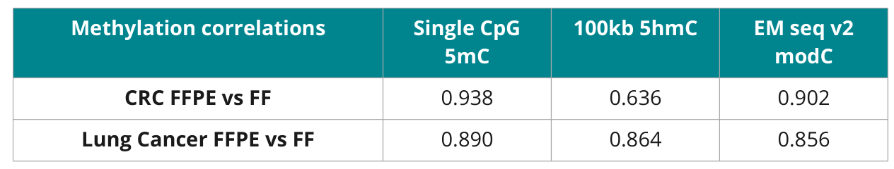 fig2 table1 methylation correlations