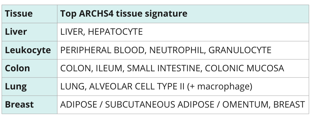 fig4 table1 ARCHS4 tissue signatures